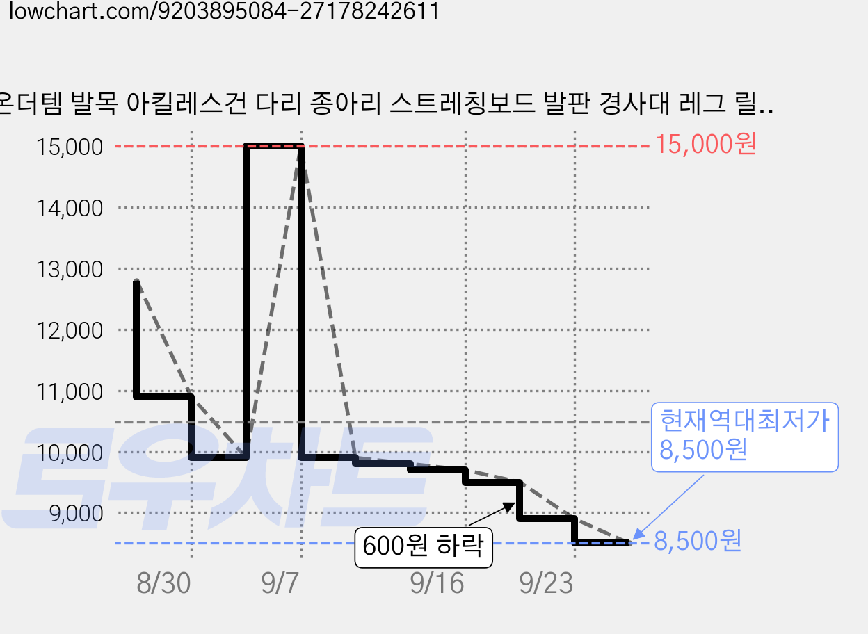 온더템 발목 아킬레스건 다리 종아리 스트레칭보드 발판 경사대 레그 릴렉서 기구, 핑크 가격 변동 차트, 현재가 8,500원, 역대최저가