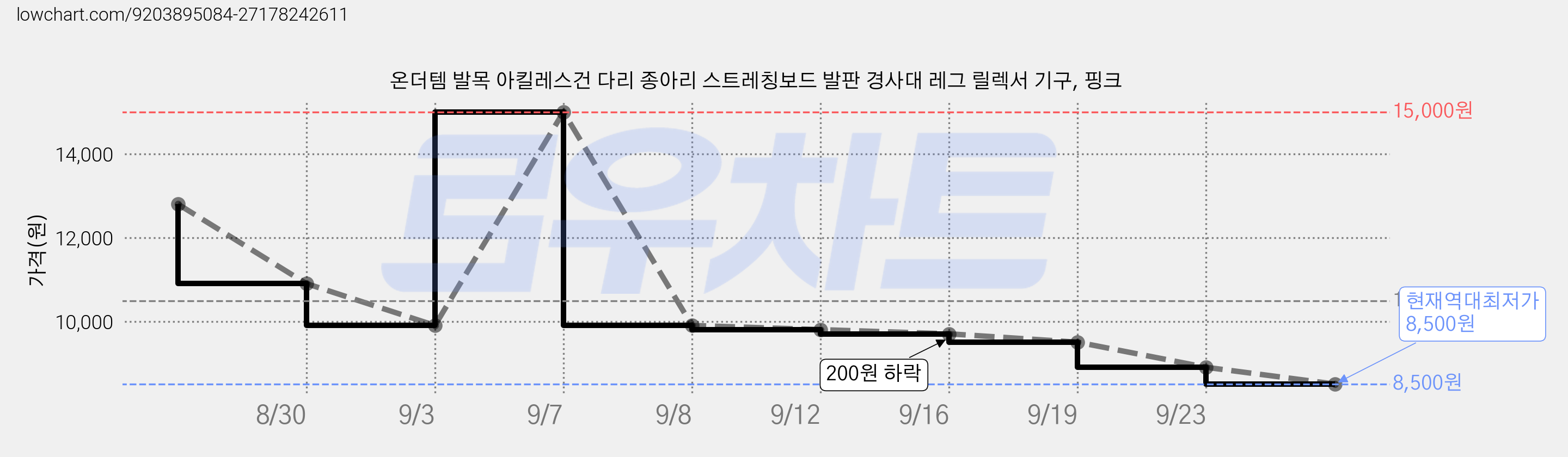 온더템 발목 아킬레스건 다리 종아리 스트레칭보드 발판 경사대 레그 릴렉서 기구, 핑크 가격 변동 차트, 현재가 8,500원, 역대최저가