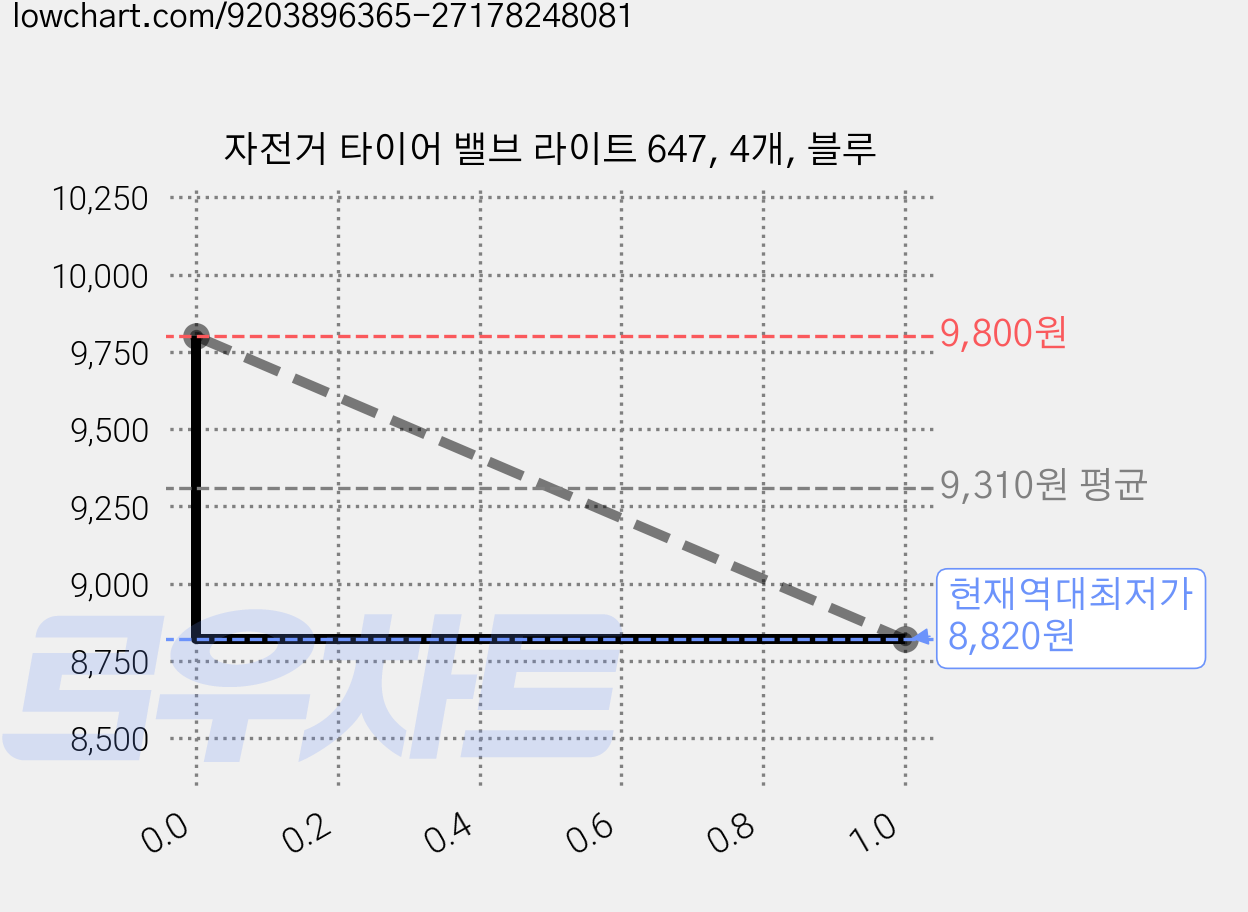 자전거 타이어 밸브 라이트 647, 4개, 블루 가격 변동 차트, 현재가 8,820원, 역대최저가