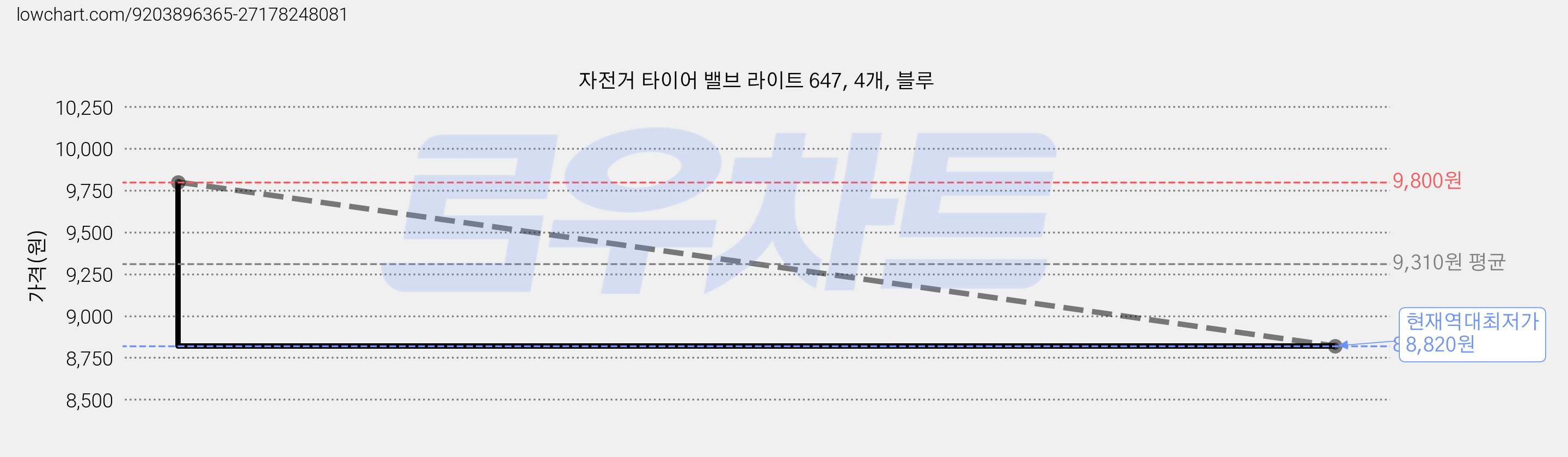 자전거 타이어 밸브 라이트 647, 4개, 블루 가격 변동 차트, 현재가 8,820원, 역대최저가