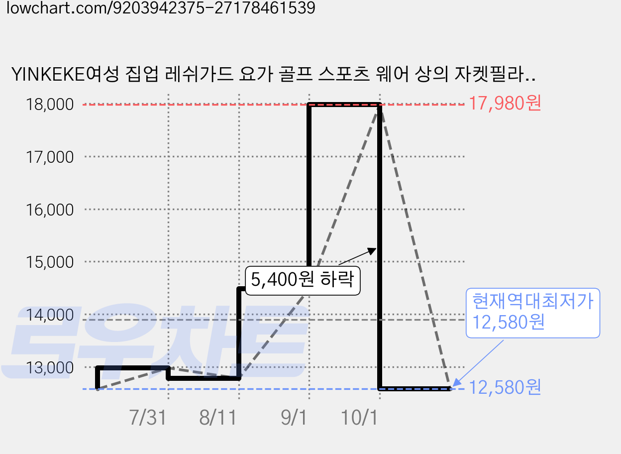 YINKEKE여성 집업 레쉬가드 요가 골프 스포츠 웨어 상의 자켓필라테스 가격 변동 차트, 현재가 12,580원, 역대최저가
