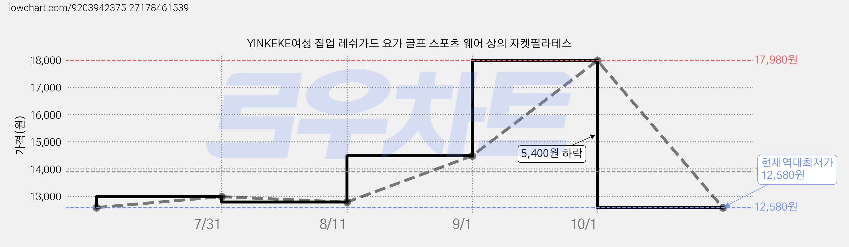 YINKEKE여성 집업 레쉬가드 요가 골프 스포츠 웨어 상의 자켓필라테스 가격 변동 차트, 현재가 12,580원, 역대최저가