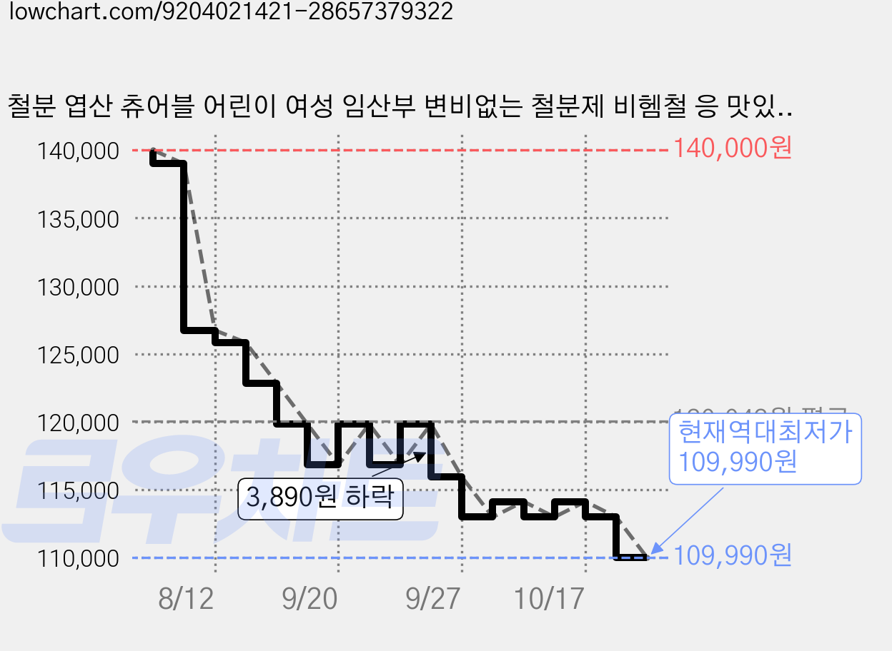 철분 엽산 츄어블 어린이 여성 임산부 변비없는 철분제 비헴철 응 맛있는 철분 비타민이야, 5박스, 60정 가격 변동 차트, 현재가 109,990원, 역대최저가