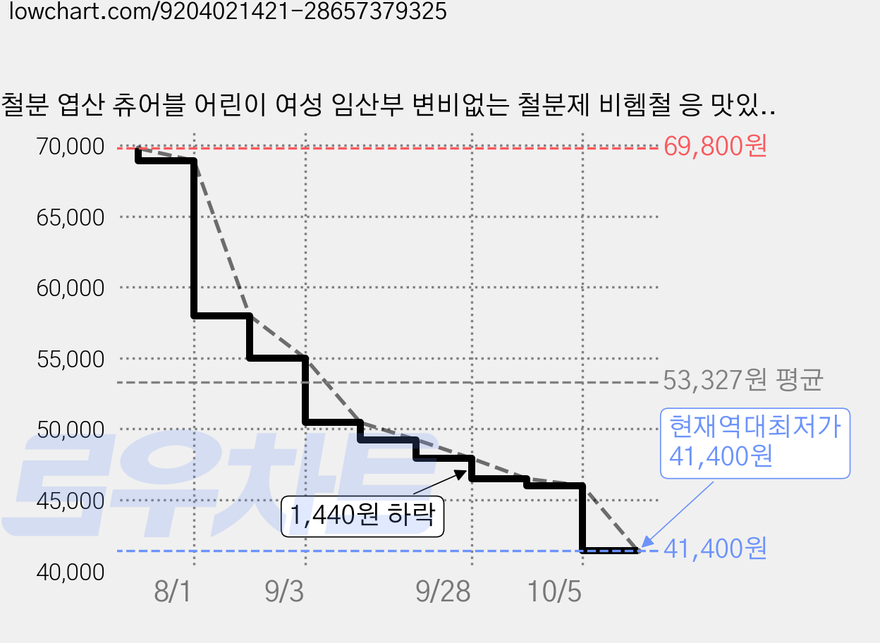 철분 엽산 츄어블 어린이 여성 임산부 변비없는 철분제 비헴철 응 맛있는 철분 비타민이야, 2박스, 60정 가격 변동 차트, 현재가 41,400원, 역대최저가