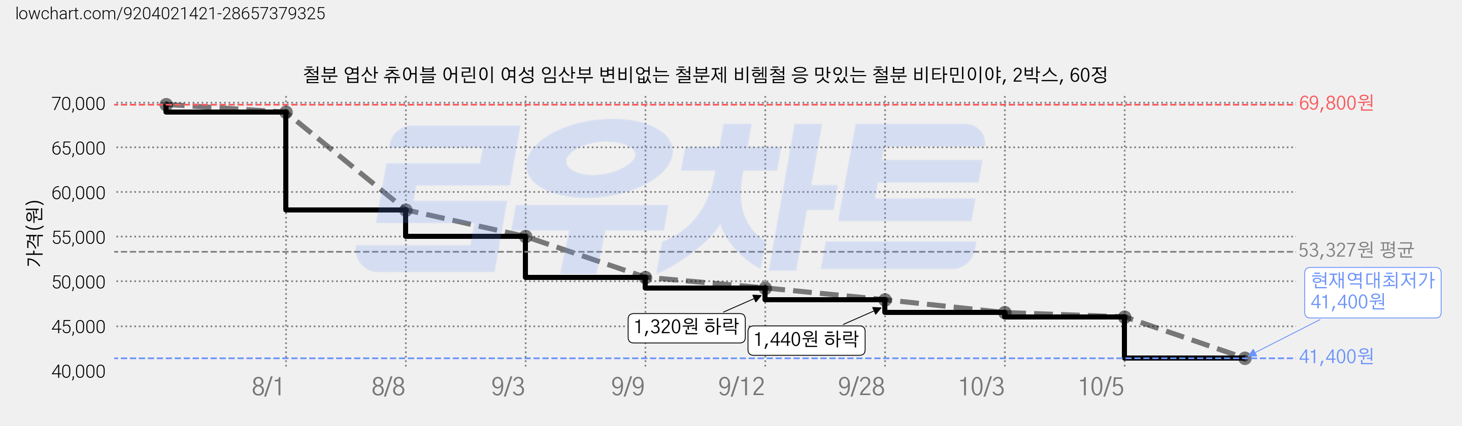 철분 엽산 츄어블 어린이 여성 임산부 변비없는 철분제 비헴철 응 맛있는 철분 비타민이야, 2박스, 60정 가격 변동 차트, 현재가 41,400원, 역대최저가