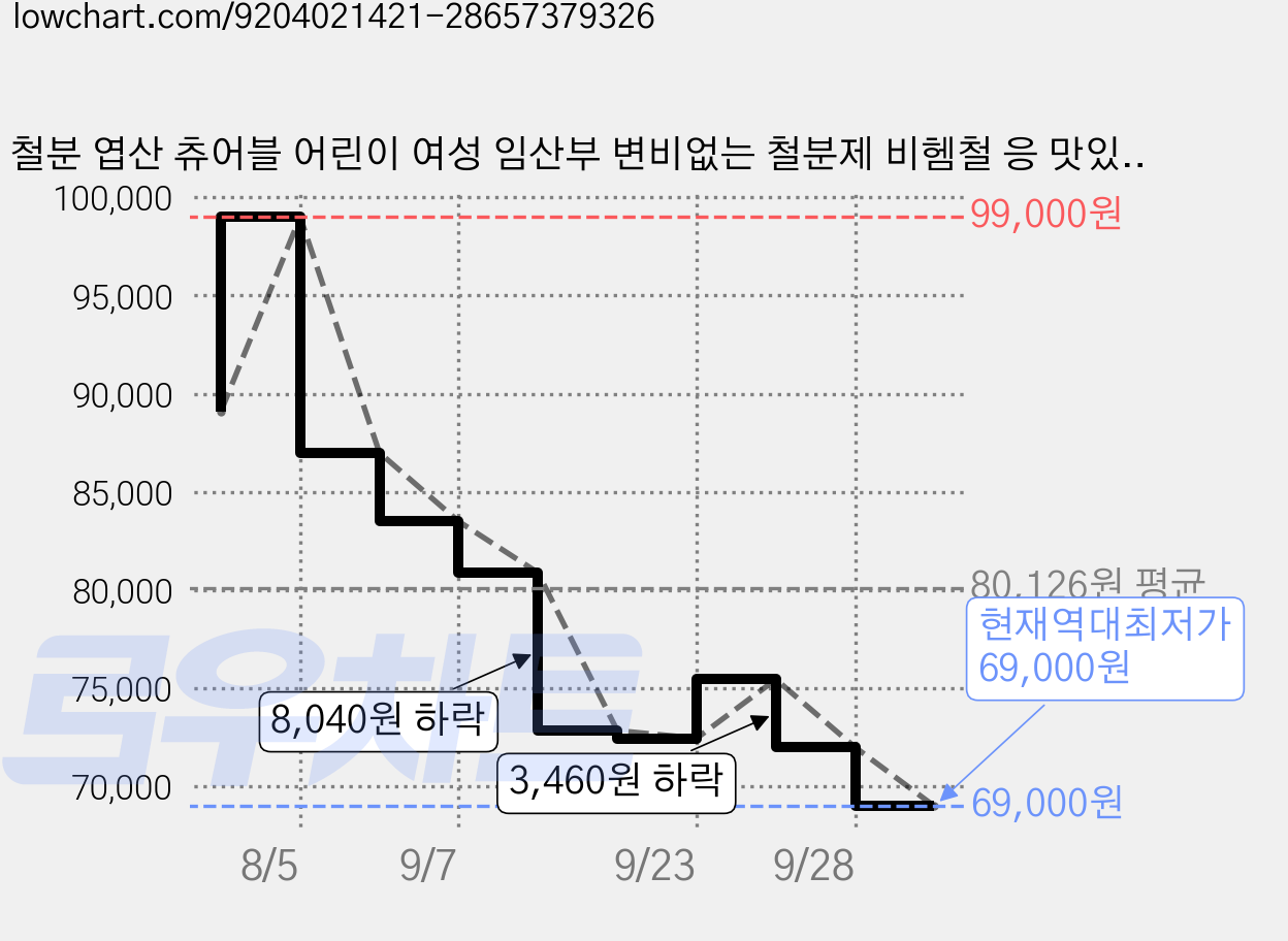 철분 엽산 츄어블 어린이 여성 임산부 변비없는 철분제 비헴철 응 맛있는 철분 비타민이야, 3박스, 60정 가격 변동 차트, 현재가 69,000원, 역대최저가