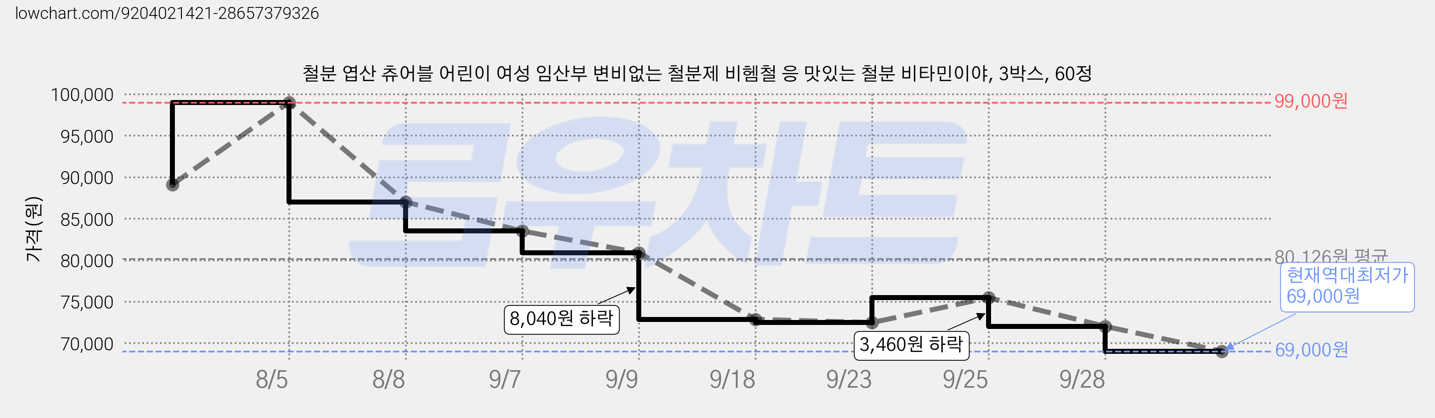 철분 엽산 츄어블 어린이 여성 임산부 변비없는 철분제 비헴철 응 맛있는 철분 비타민이야, 3박스, 60정 가격 변동 차트, 현재가 69,000원, 역대최저가
