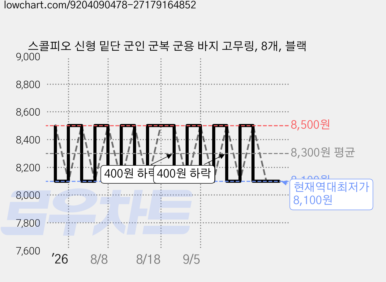 스콜피오 신형 밑단 군인 군복 군용 바지 고무링, 8개, 블랙 가격 변동 차트, 현재가 8,100원, 역대최저가