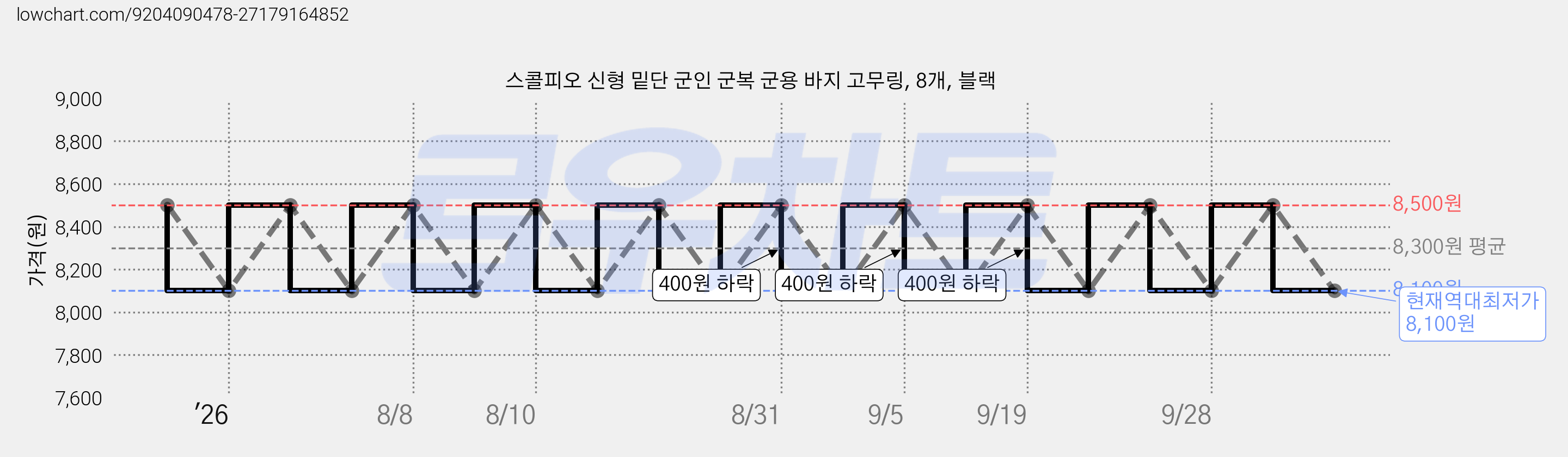 스콜피오 신형 밑단 군인 군복 군용 바지 고무링, 8개, 블랙 가격 변동 차트, 현재가 8,100원, 역대최저가