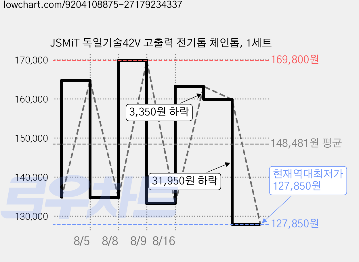 JSMiT 독일기술42V 고출력 전기톱 체인톱, 1세트 가격 변동 차트, 현재가 127,850원, 역대최저가