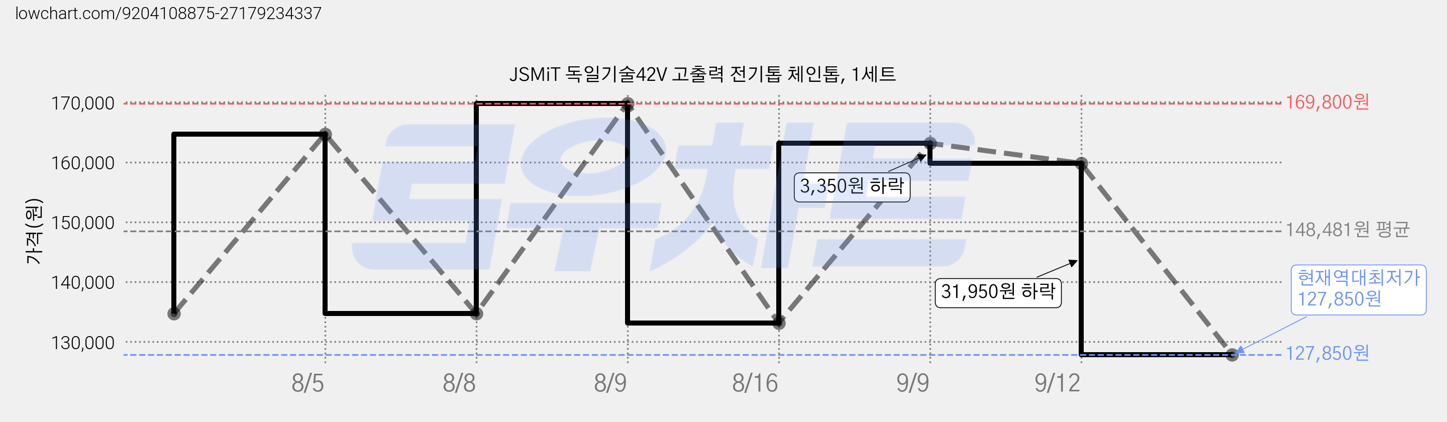 JSMiT 독일기술42V 고출력 전기톱 체인톱, 1세트 가격 변동 차트, 현재가 127,850원, 역대최저가