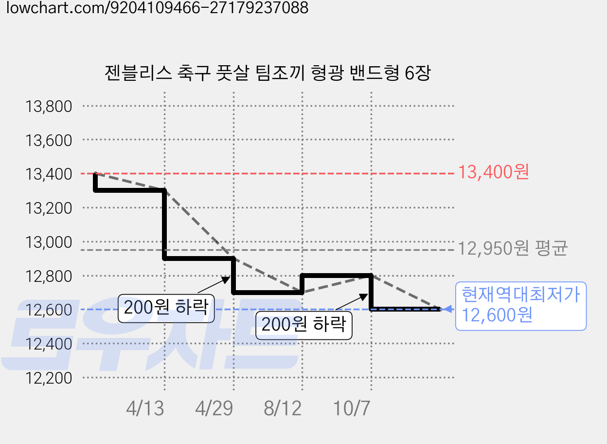 젠블리스 축구 풋살 팀조끼 형광 밴드형 6장 가격 변동 차트, 현재가 12,600원, 역대최저가