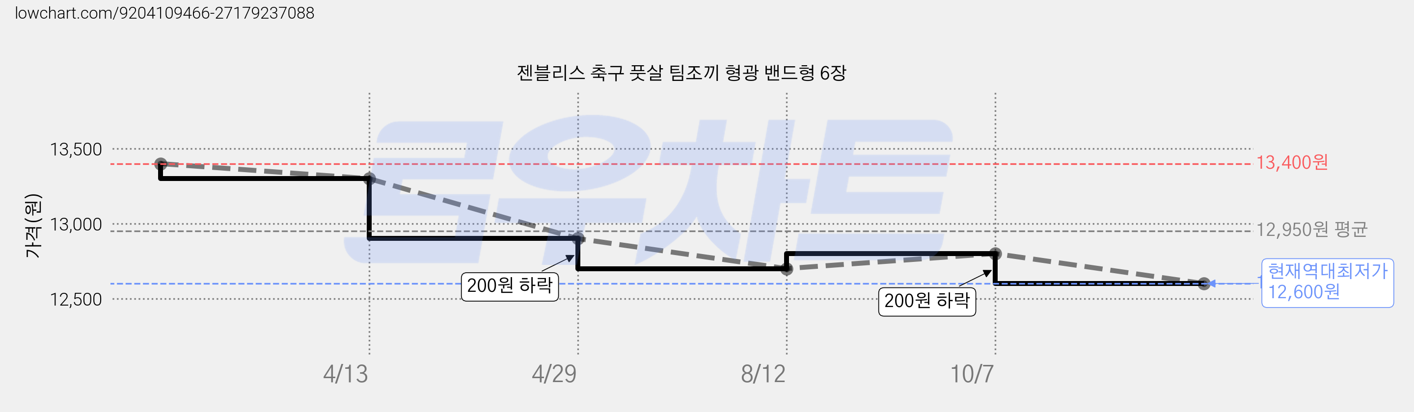 젠블리스 축구 풋살 팀조끼 형광 밴드형 6장 가격 변동 차트, 현재가 12,600원, 역대최저가