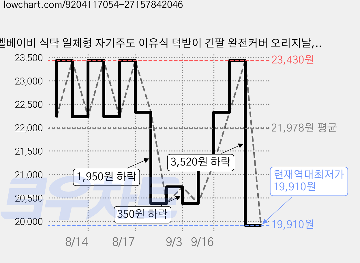 벨베이비 식탁 일체형 자기주도 이유식 턱받이 긴팔 완전커버 오리지날, 핑크체크, 1개, 1개입 가격 변동 차트, 현재가 19,910원, 역대최저가