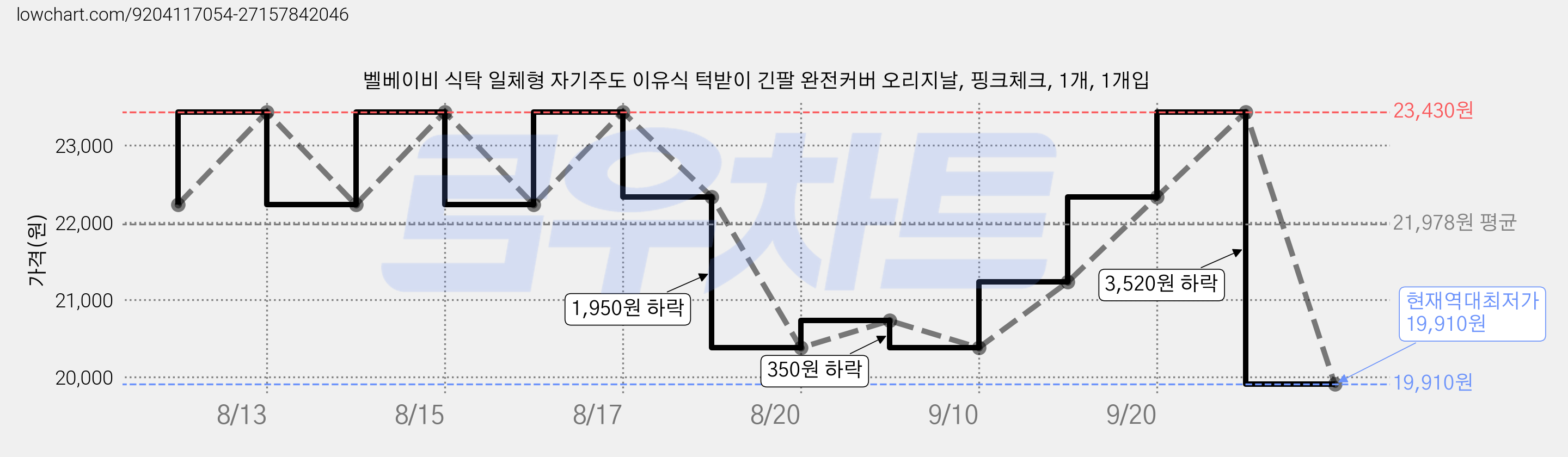 벨베이비 식탁 일체형 자기주도 이유식 턱받이 긴팔 완전커버 오리지날, 핑크체크, 1개, 1개입 가격 변동 차트, 현재가 19,910원, 역대최저가