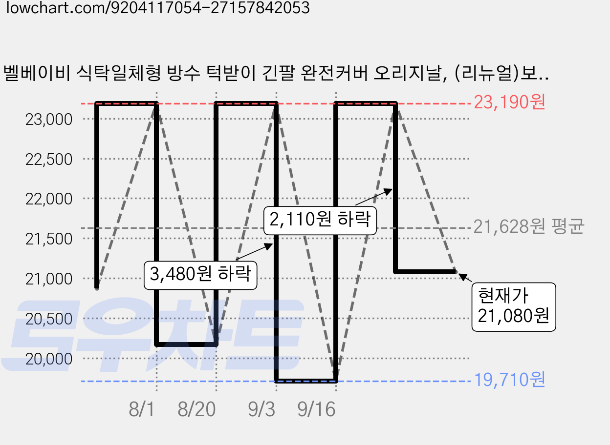 벨베이비 식탁일체형 방수 턱받이 긴팔 완전커버 오리지날, (리뉴얼)보라양, 1개, 1개입 가격 변동 차트, 현재가 21,080원, 관측 최저가 19,710원