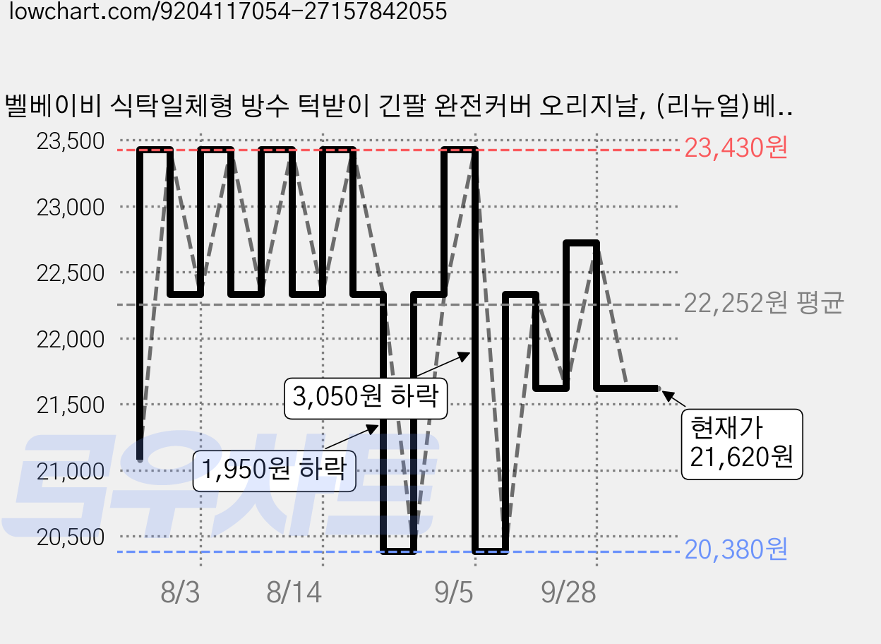 벨베이비 식탁일체형 방수 턱받이 긴팔 완전커버 오리지날, (리뉴얼)베이지 체크, 1개, 1개입 가격 변동 차트, 현재가 21,620원, 관측 최저가 20,380원
