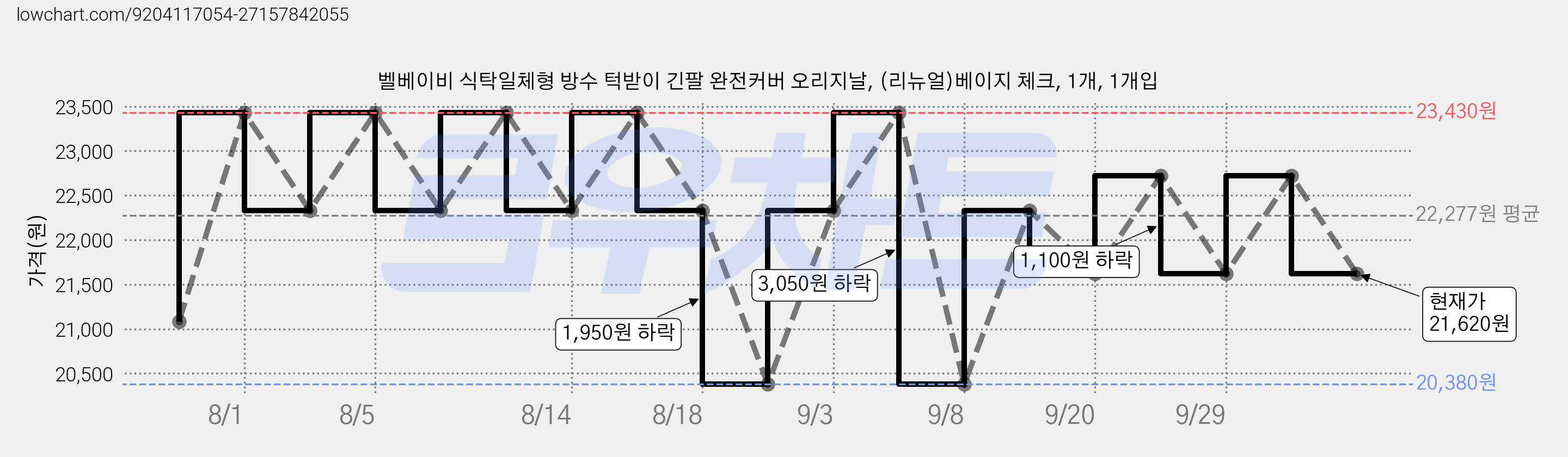벨베이비 식탁일체형 방수 턱받이 긴팔 완전커버 오리지날, (리뉴얼)베이지 체크, 1개, 1개입 가격 변동 차트, 현재가 21,620원, 관측 최저가 20,380원