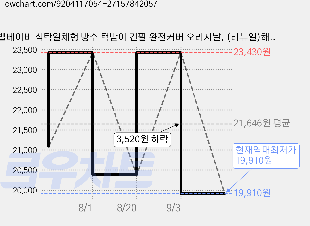 벨베이비 식탁일체형 방수 턱받이 긴팔 완전커버 오리지날, (리뉴얼)해피레몬, 1개, 1개입 가격 변동 차트, 현재가 19,910원, 역대최저가