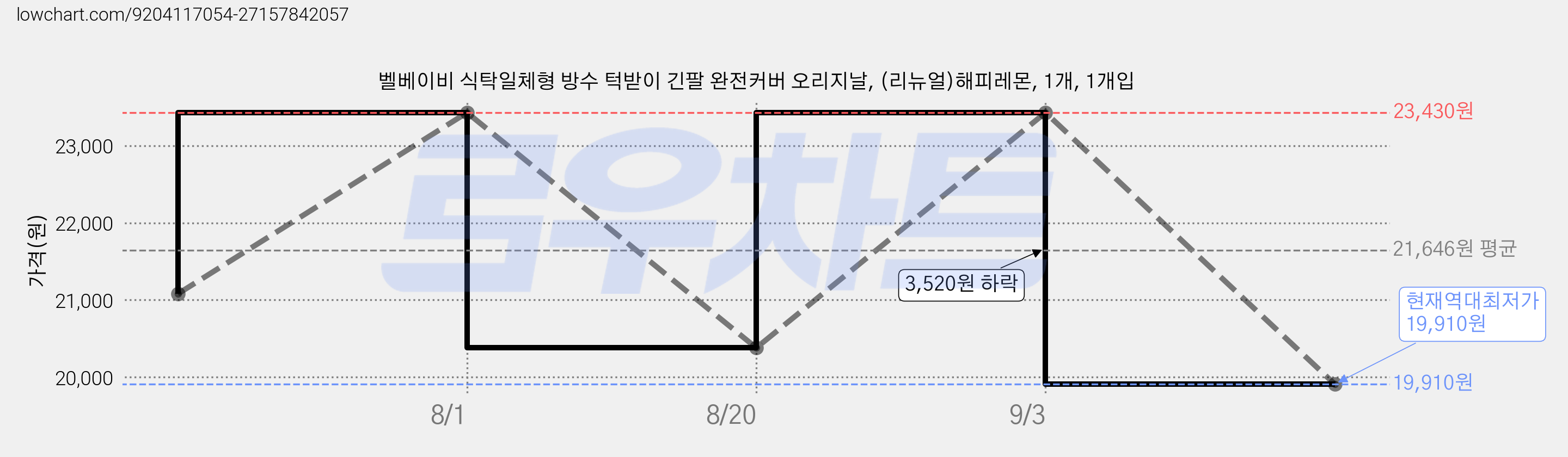 벨베이비 식탁일체형 방수 턱받이 긴팔 완전커버 오리지날, (리뉴얼)해피레몬, 1개, 1개입 가격 변동 차트, 현재가 19,910원, 역대최저가