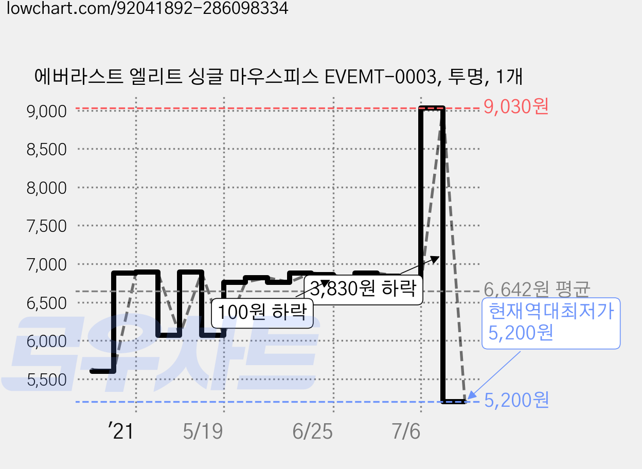 에버라스트 엘리트 싱글 마우스피스 EVEMT-0003, 투명, 1개 가격 변동 차트, 현재가 5,200원, 역대최저가