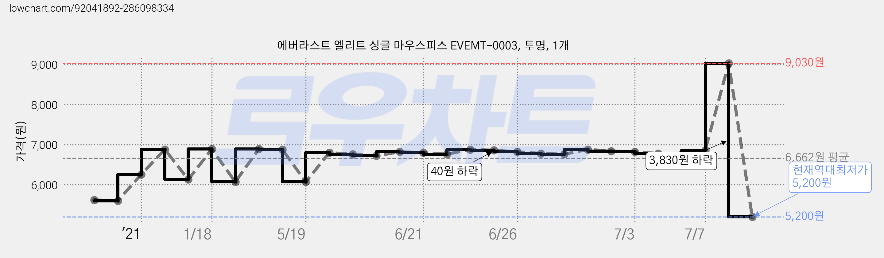 에버라스트 엘리트 싱글 마우스피스 EVEMT-0003, 투명, 1개 가격 변동 차트, 현재가 5,200원, 역대최저가