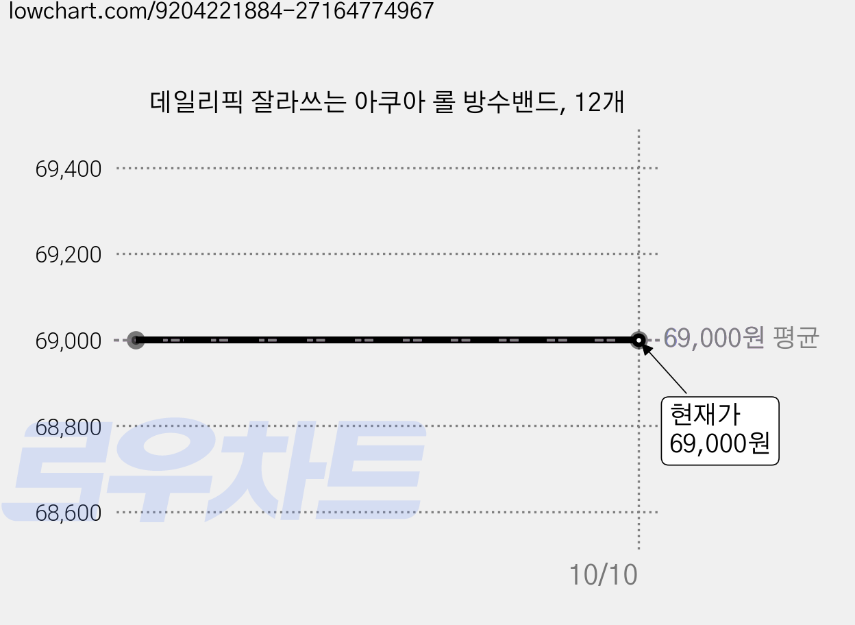 데일리픽 잘라쓰는 아쿠아 롤 방수밴드, 12개 가격 변동 차트, 현재가 69,000원