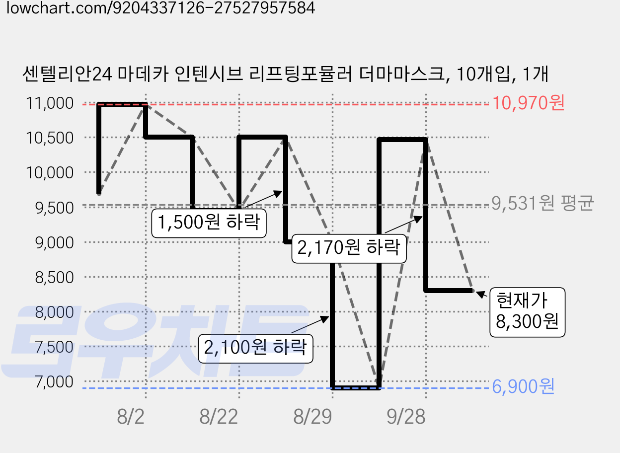 센텔리안24 마데카 인텐시브 리프팅포뮬러 더마마스크, 10개입, 1개 가격 변동 차트, 현재가 8,300원, 관측 최저가 6,900원
