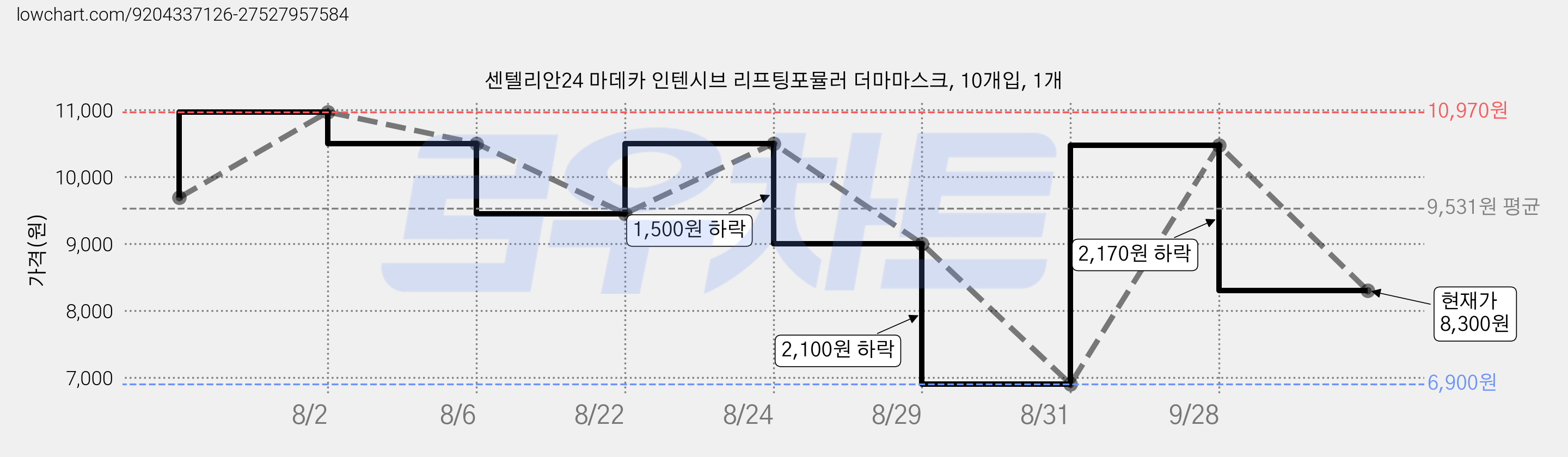 센텔리안24 마데카 인텐시브 리프팅포뮬러 더마마스크, 10개입, 1개 가격 변동 차트, 현재가 8,300원, 관측 최저가 6,900원