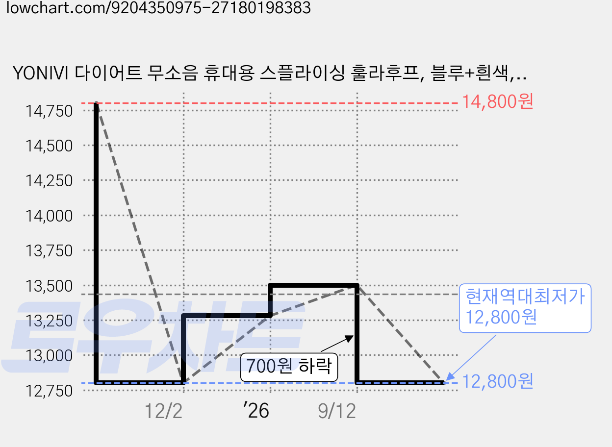 YONIVI 다이어트 무소음 휴대용 스플라이싱 훌라후프, 블루+흰색, 1개, 1kg 가격 변동 차트, 현재가 12,800원, 역대최저가