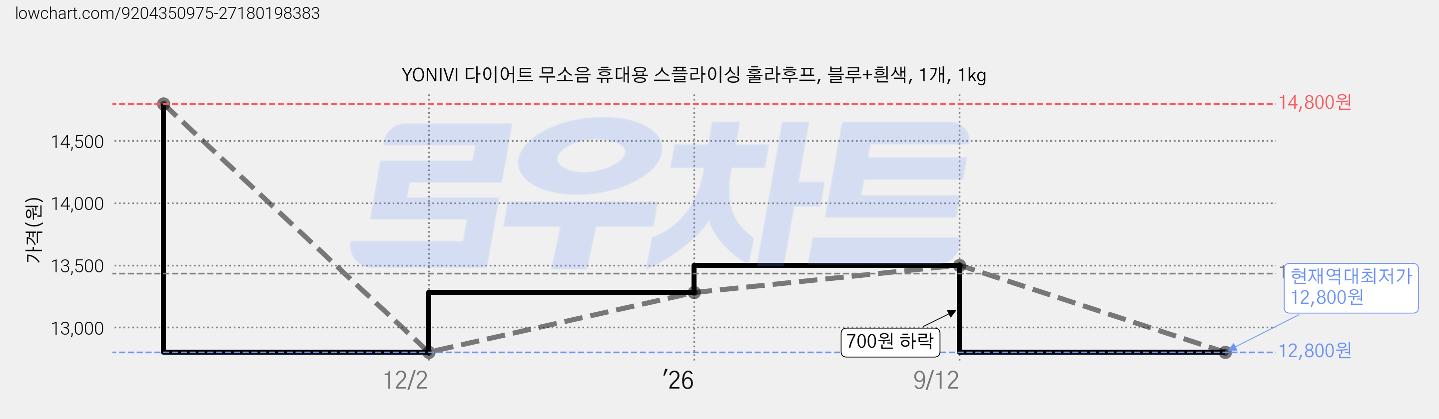 YONIVI 다이어트 무소음 휴대용 스플라이싱 훌라후프, 블루+흰색, 1개, 1kg 가격 변동 차트, 현재가 12,800원, 역대최저가
