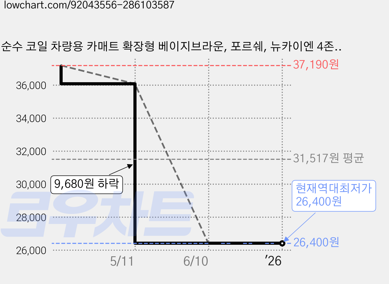 순수 코일 차량용 카매트 확장형 베이지브라운, 포르쉐, 뉴카이엔 4존 에어컨 2011년~ 가격 변동 차트, 현재가 26,400원, 역대최저가