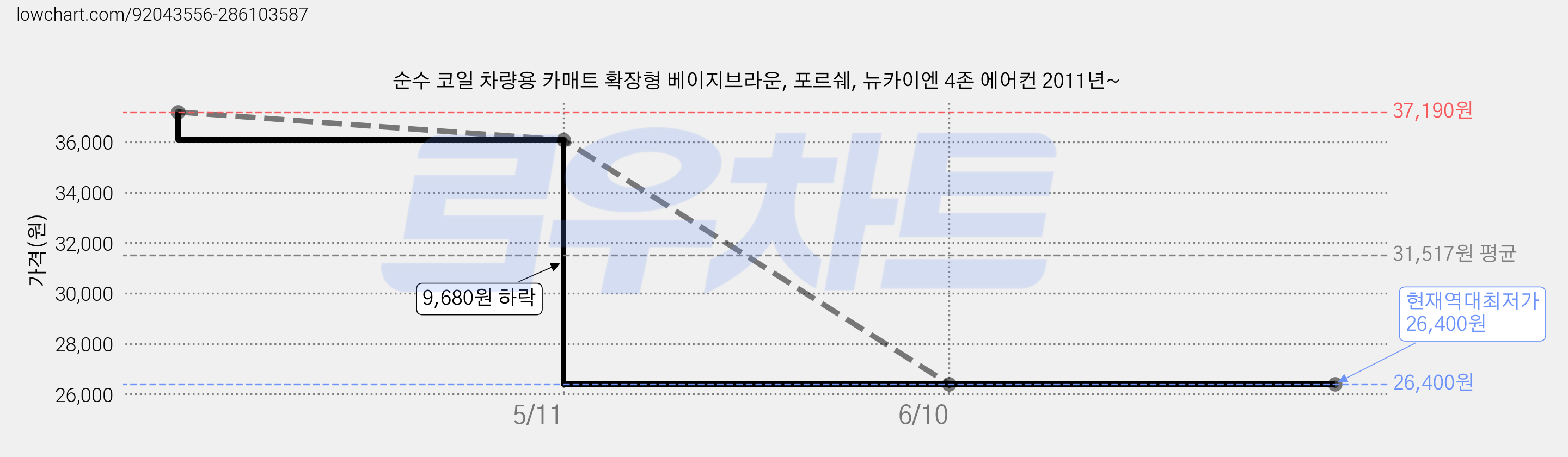 순수 코일 차량용 카매트 확장형 베이지브라운, 포르쉐, 뉴카이엔 4존 에어컨 2011년~ 가격 변동 차트, 현재가 26,400원, 역대최저가