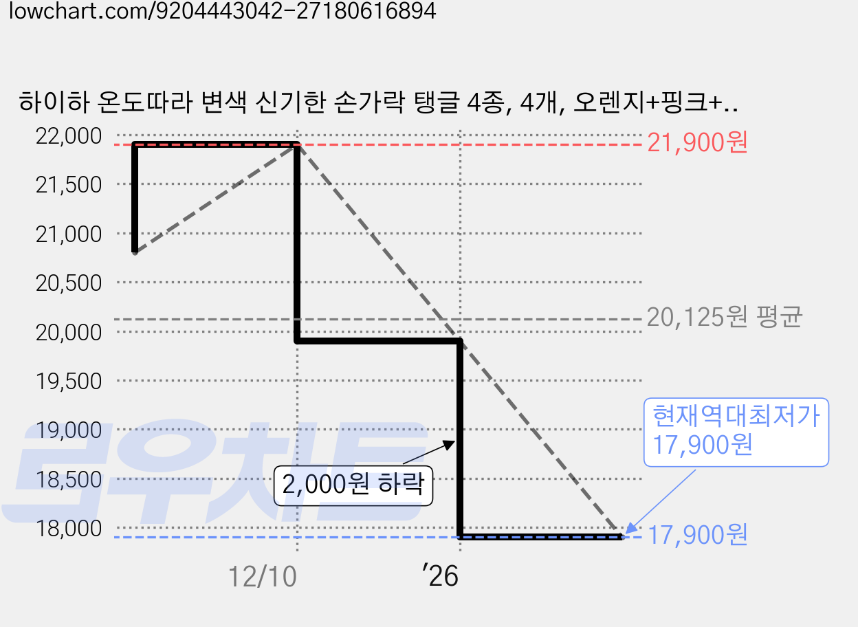 하이하 온도따라 변색 신기한 손가락 탱글 4종, 4개, 오렌지+핑크+그린+블루 가격 변동 차트, 현재가 17,900원, 역대최저가