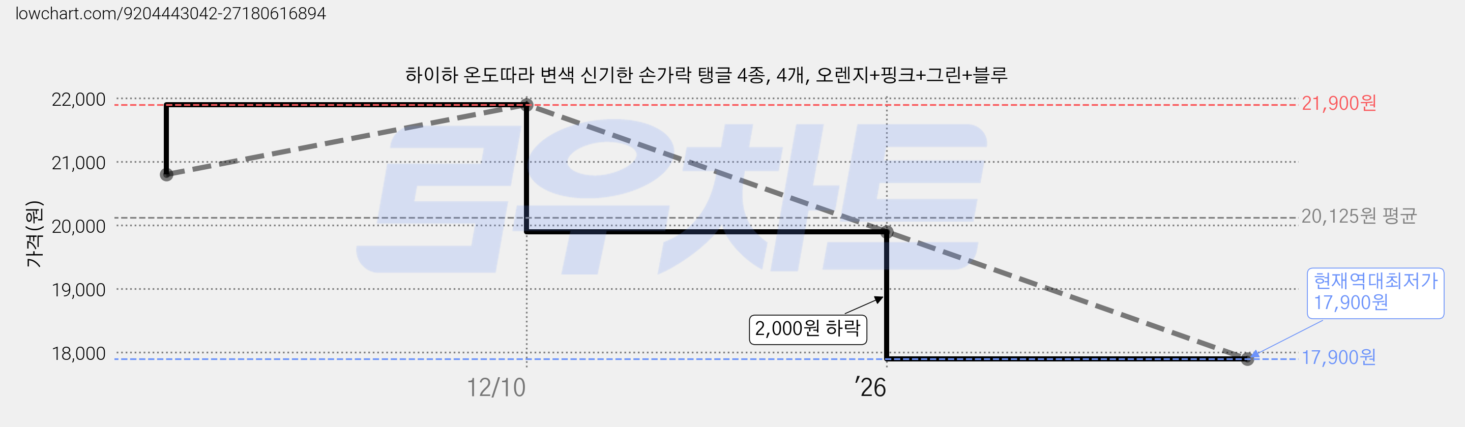 하이하 온도따라 변색 신기한 손가락 탱글 4종, 4개, 오렌지+핑크+그린+블루 가격 변동 차트, 현재가 17,900원, 역대최저가