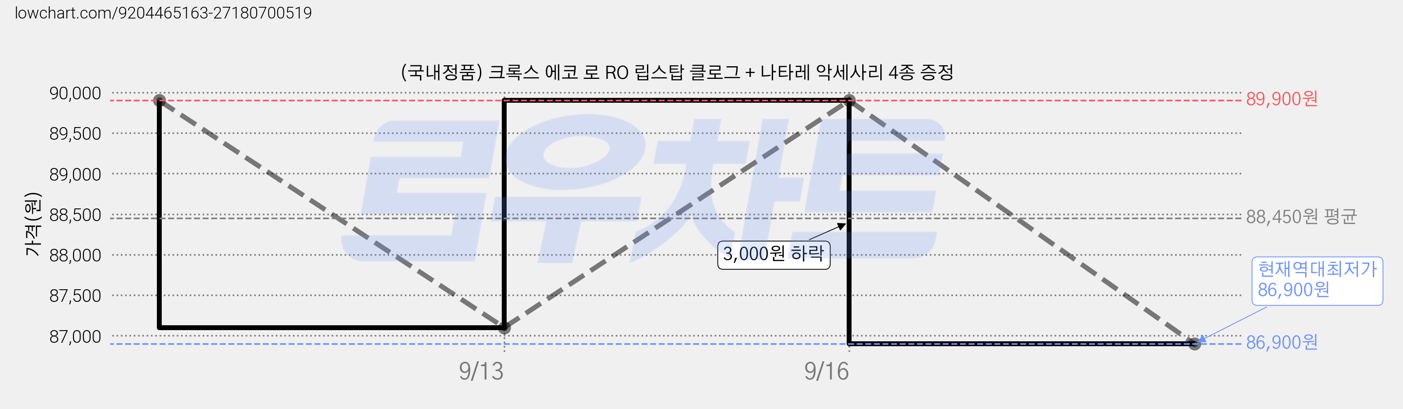 (국내정품) 크록스 에코 로 RO 립스탑 클로그 + 나타레 악세사리 4종 증정 가격 변동 차트, 현재가 86,900원, 역대최저가