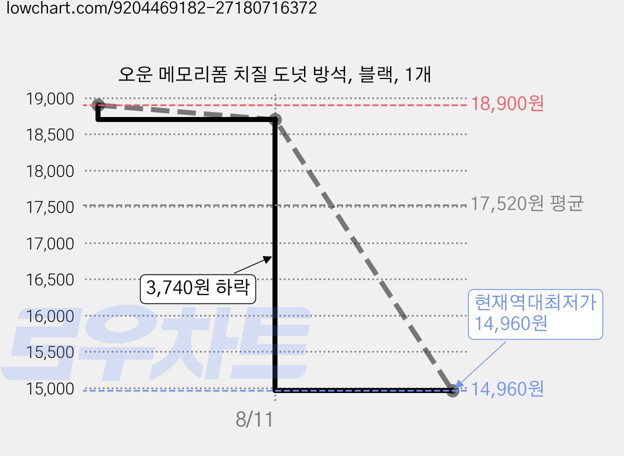 오운 메모리폼 치질 도넛 방석, 블랙, 1개 가격 변동 차트, 현재가 14,960원, 역대최저가