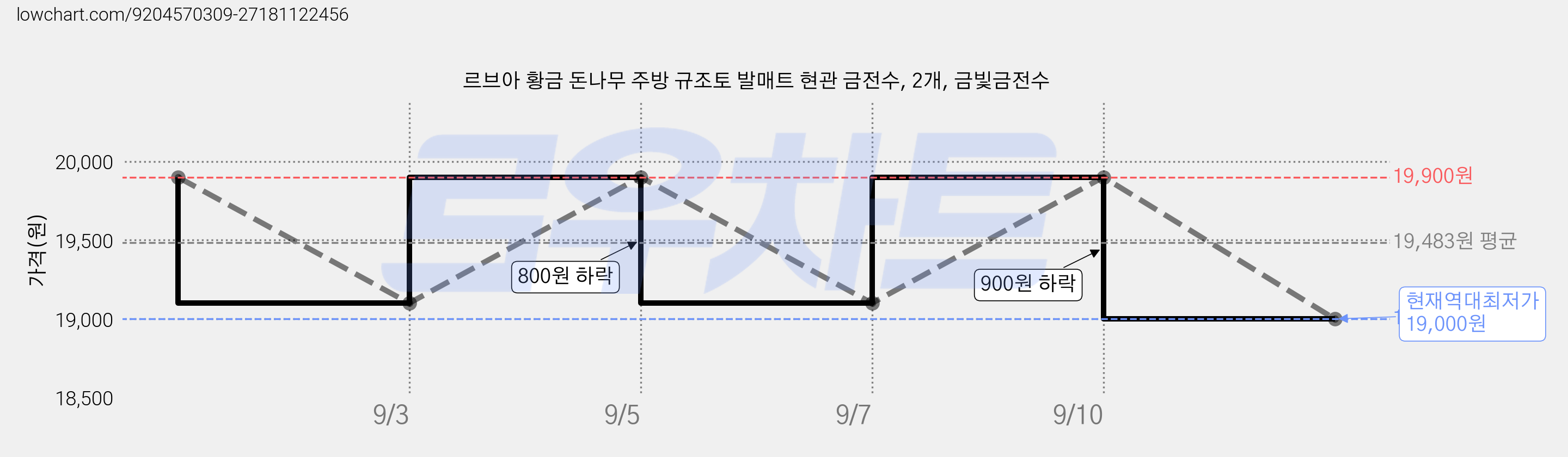 르브아 황금 돈나무 주방 규조토 발매트 현관 금전수, 2개, 금빛금전수 가격 변동 차트, 현재가 19,000원, 역대최저가