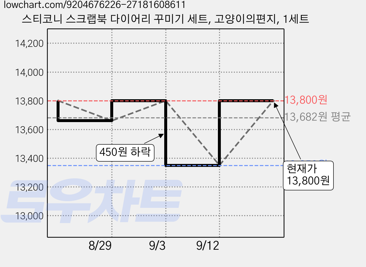 스티코니 스크랩북 다이어리 꾸미기 세트, 고양이의편지, 1세트 가격 변동 차트, 현재가 13,800원, 관측 최저가 13,350원