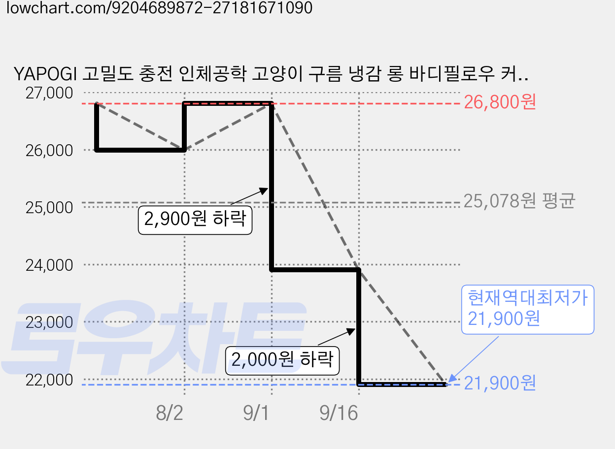 YAPOGI 고밀도 충전 인체공학 고양이 구름 냉감 롱 바디필로우 커버분리세탁, 녹색 가격 변동 차트, 현재가 21,900원, 역대최저가