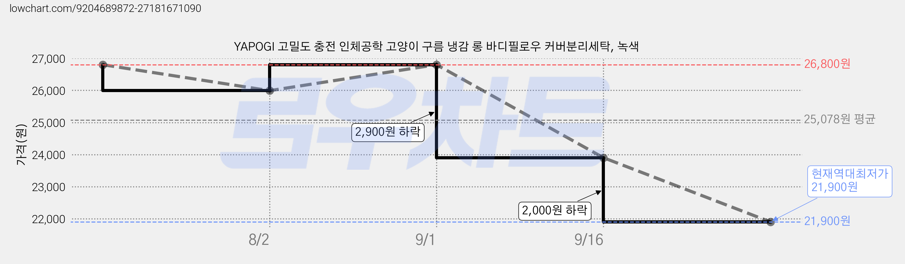 YAPOGI 고밀도 충전 인체공학 고양이 구름 냉감 롱 바디필로우 커버분리세탁, 녹색 가격 변동 차트, 현재가 21,900원, 역대최저가