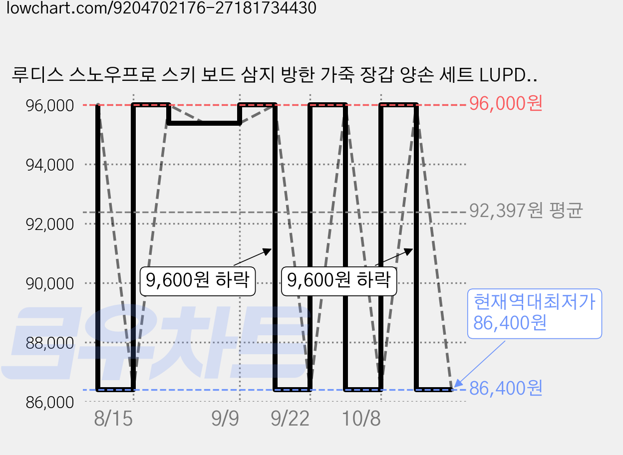 루디스 스노우프로 스키 보드 삼지 방한 가죽 장갑 양손 세트 LUPDUG0, BLACK, 1세트 가격 변동 차트, 현재가 86,400원, 역대최저가