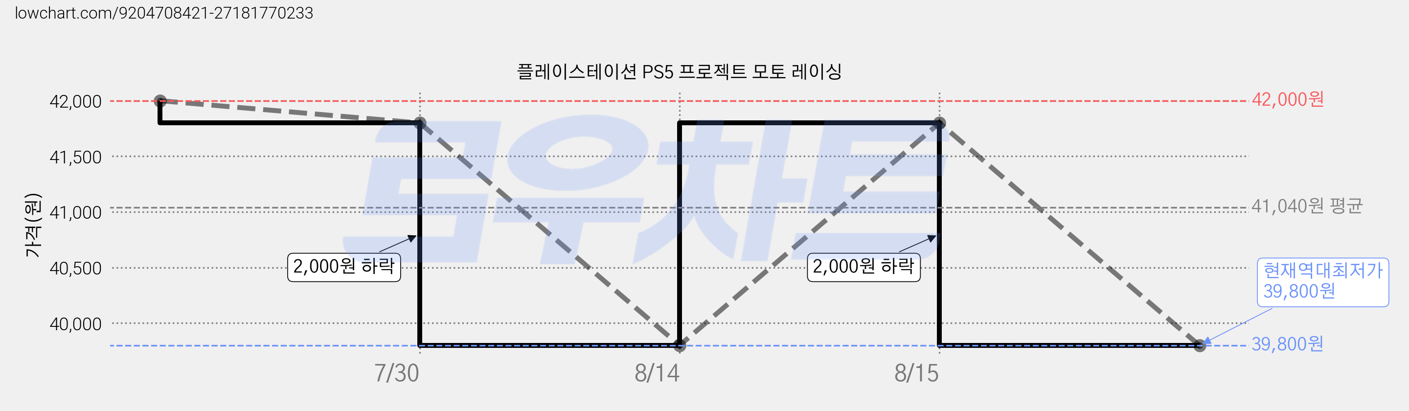 플레이스테이션 PS5 프로젝트 모토 레이싱 가격 변동 차트, 현재가 39,800원, 역대최저가