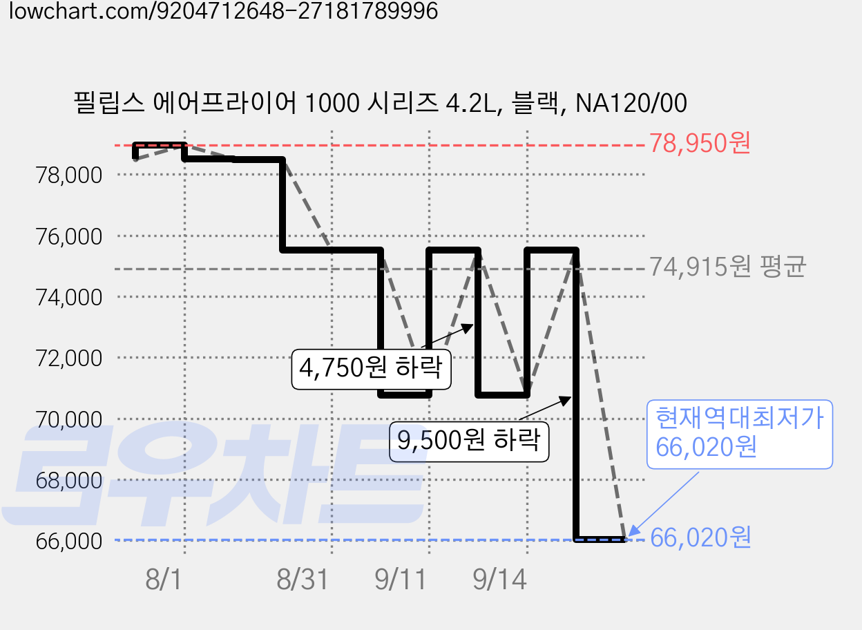 필립스 에어프라이어 1000 시리즈 4.2L, 블랙, NA120/00 가격 변동 차트, 현재가 66,020원, 역대최저가