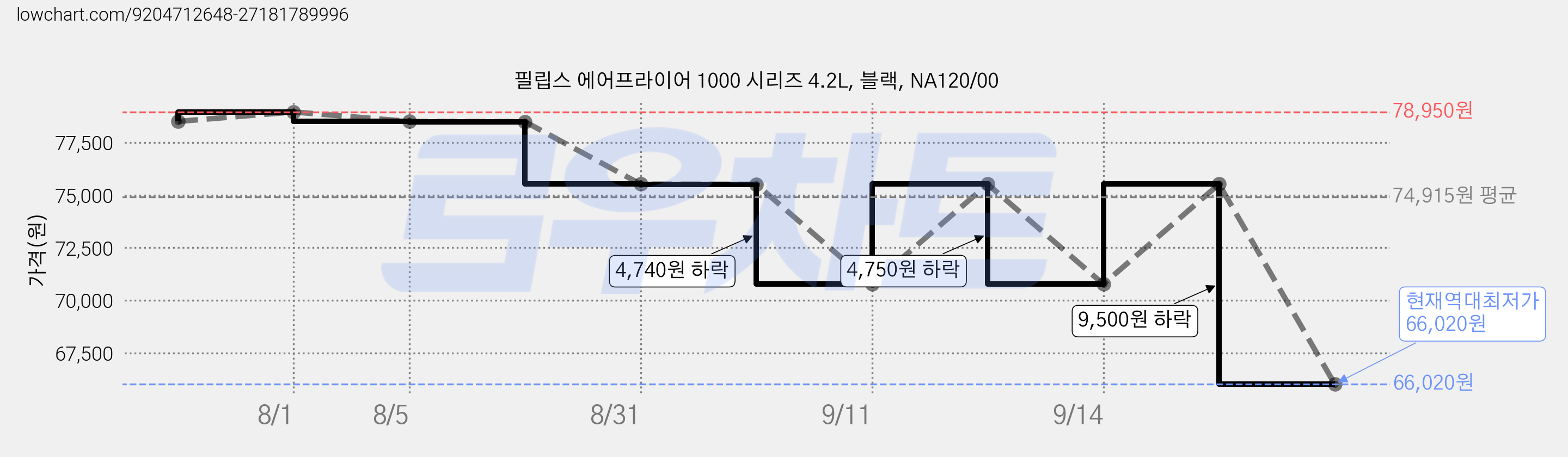 필립스 에어프라이어 1000 시리즈 4.2L, 블랙, NA120/00 가격 변동 차트, 현재가 66,020원, 역대최저가