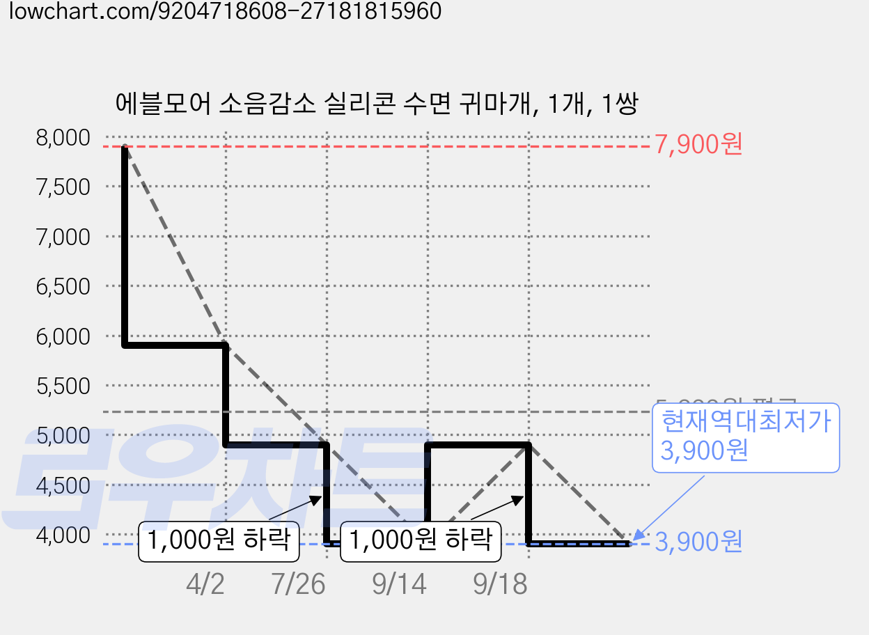 에블모어 소음감소 실리콘 수면 귀마개, 1개, 1쌍 가격 변동 차트, 현재가 3,900원, 역대최저가