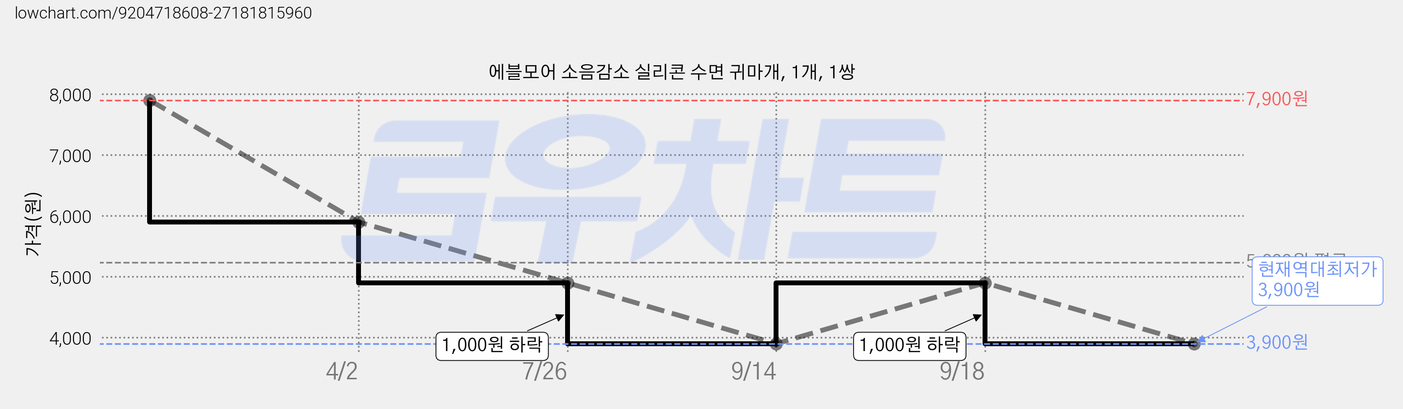 에블모어 소음감소 실리콘 수면 귀마개, 1개, 1쌍 가격 변동 차트, 현재가 3,900원, 역대최저가