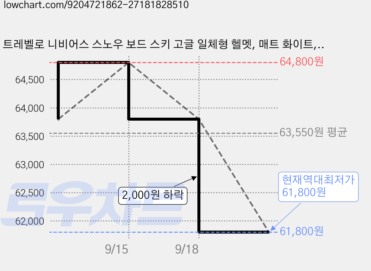 트레벨로 니비어스 스노우 보드 스키 고글 일체형 헬멧, 매트 화이트, 1개 가격 변동 차트, 현재가 61,800원, 역대최저가