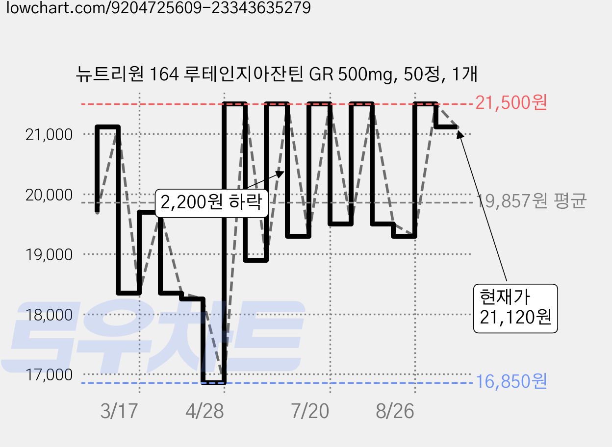 뉴트리원 164 루테인지아잔틴 GR 500mg, 50정, 1개 가격 변동 차트, 현재가 21,120원, 관측 최저가 16,850원