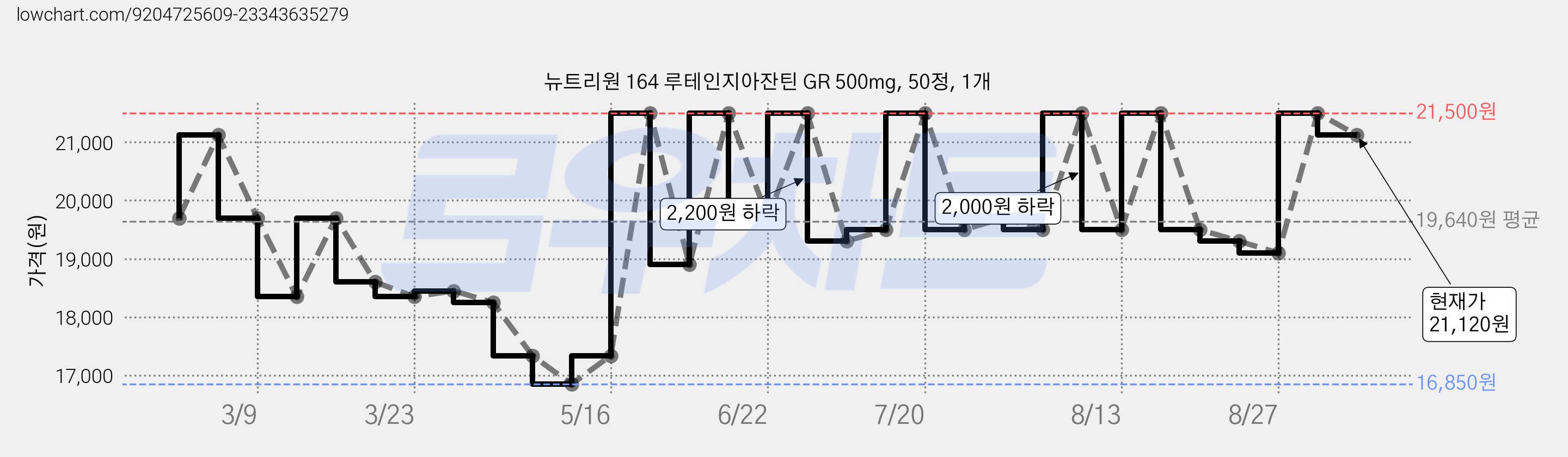 뉴트리원 164 루테인지아잔틴 GR 500mg, 50정, 1개 가격 변동 차트, 현재가 21,120원, 관측 최저가 16,850원